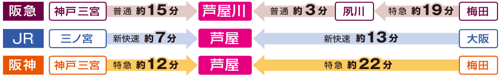 電車でお越しの場合：イメージ図