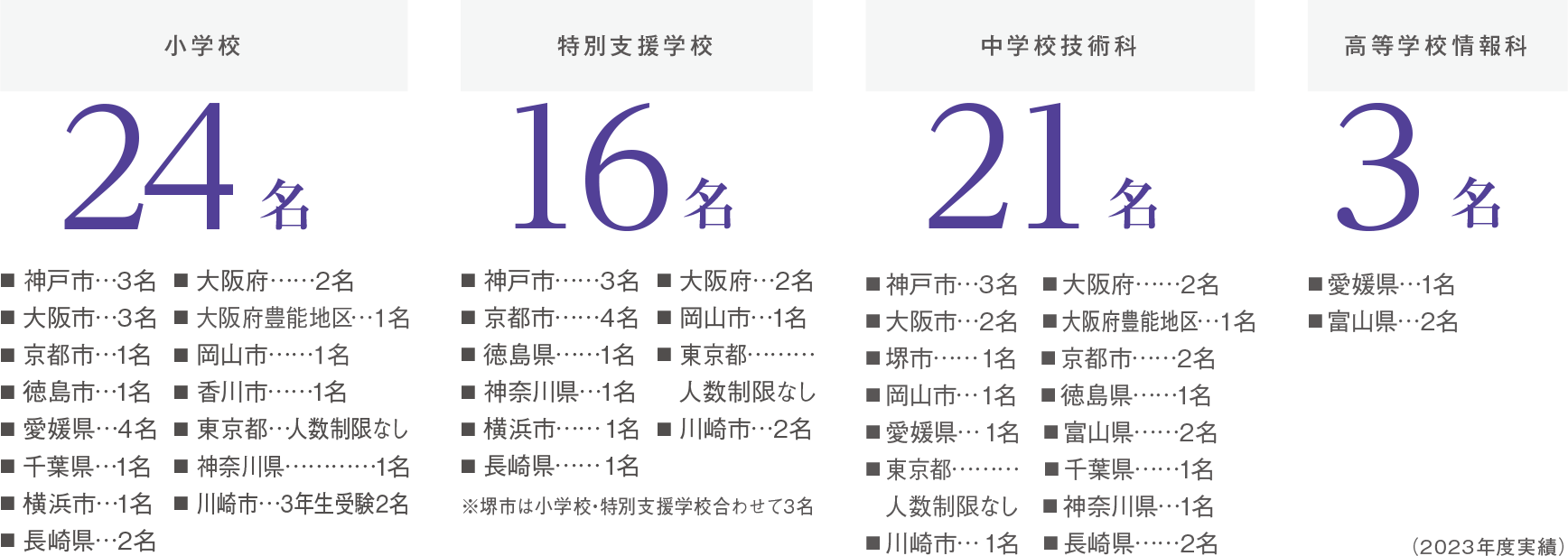 推薦人数