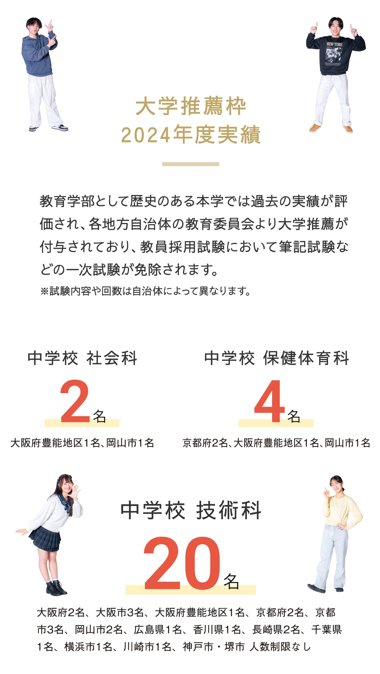 大学推薦枠2024 教育学部として60年以上の歴史のある本学は、過去の実績が評価され、各地方自治体の教育委員会より大学推薦が付与されており、教員採用試験において筆記試験などの一次試験が免除されます。※試験内容や回数は自治体によって異なります。 中学校  社会科 2名 大阪府豊能地区1名、岡山市1名 中学校 保健体育科 4名 京都府2名、大阪府豊能地区1名、岡山市1名 中学校 技術科 20名 大阪府2名、大阪市3名、大阪府豊能地区1名、京都府2名、京都市3名、岡山市2名、広島県1名、香川県1名、長崎県2名、千葉県1名、横浜市1名、川崎市1名、神戸市・堺市 人数制限なし