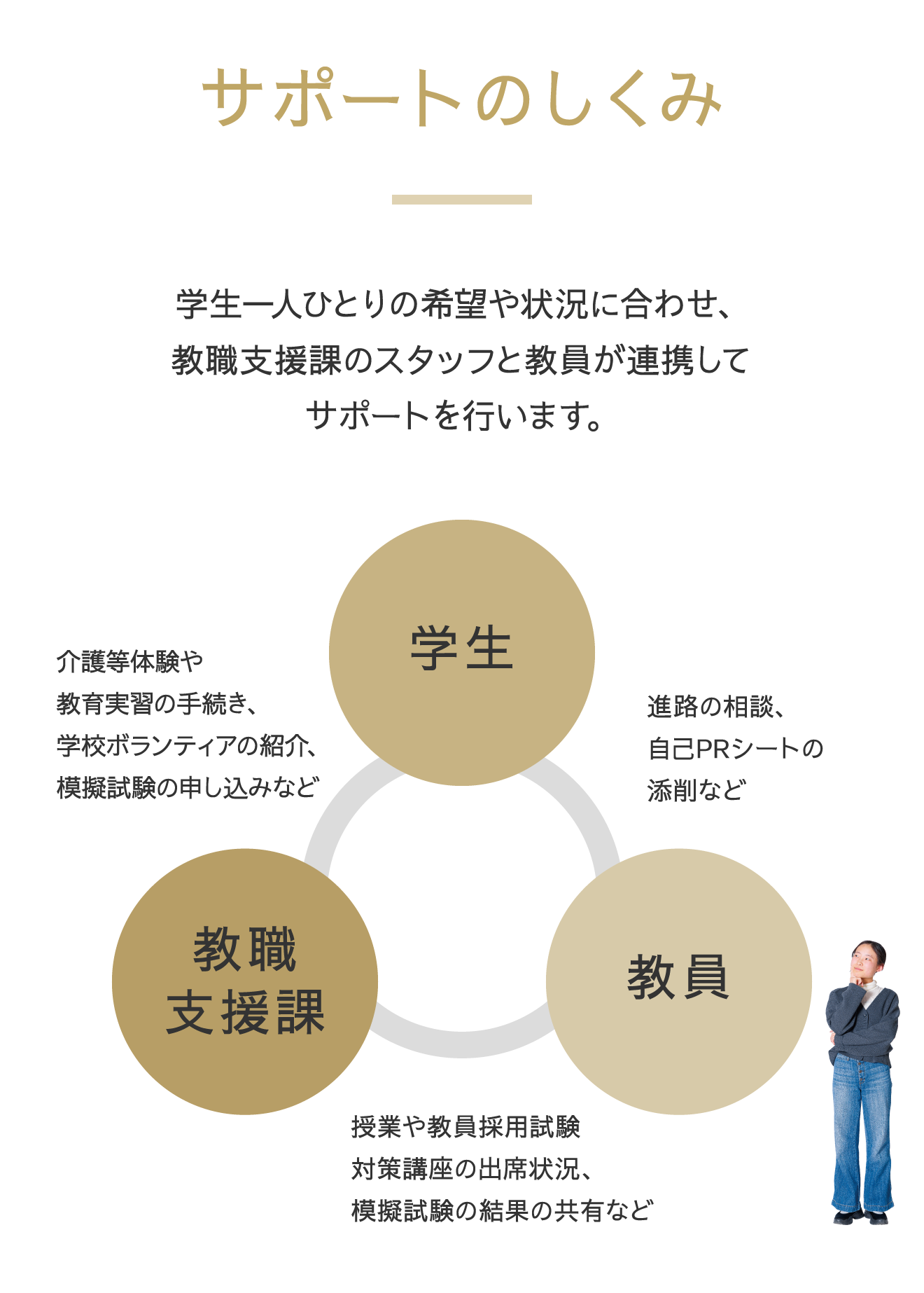 サポートのしくみ 学生一人ひとりの希望や状況に合わせ、教職支援課のスタッフと教員が連携してサポートを行います。 学生 介護等体験や教育実習の手続き、学校ボランティアの紹介、模擬試験の申し込みなど 教職支援課 授業や教員採用試験対策講座の出席状況、模擬試験の結果共有など 教員 進路の相談、自己PRシートの添削など