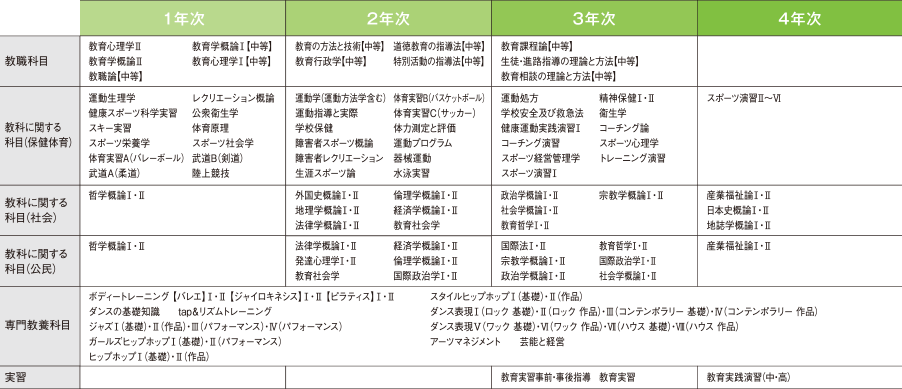 4年間の流れと主要科目