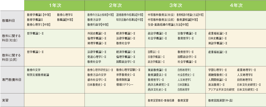 4年間の流れと主要科目