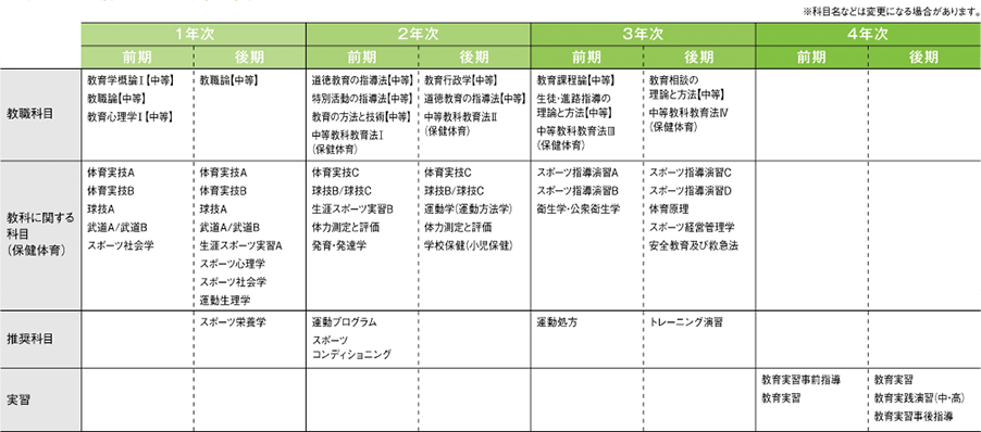 4年間の流れと主要科目