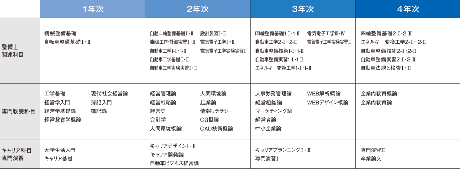 4年間の流れと主要科目