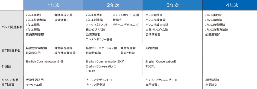 4年間の流れと主要科目