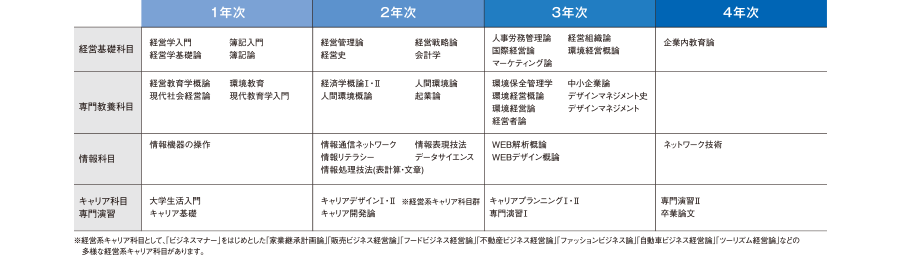 4年間の流れと主要科目