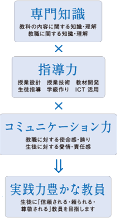 技術・情報教員養成コース