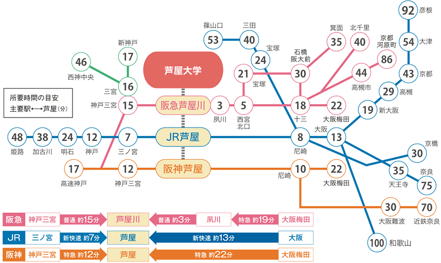 各駅からの所要時間