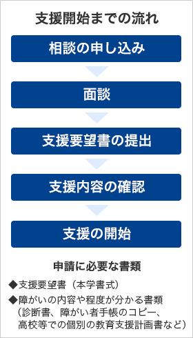 支援開始までの流れ